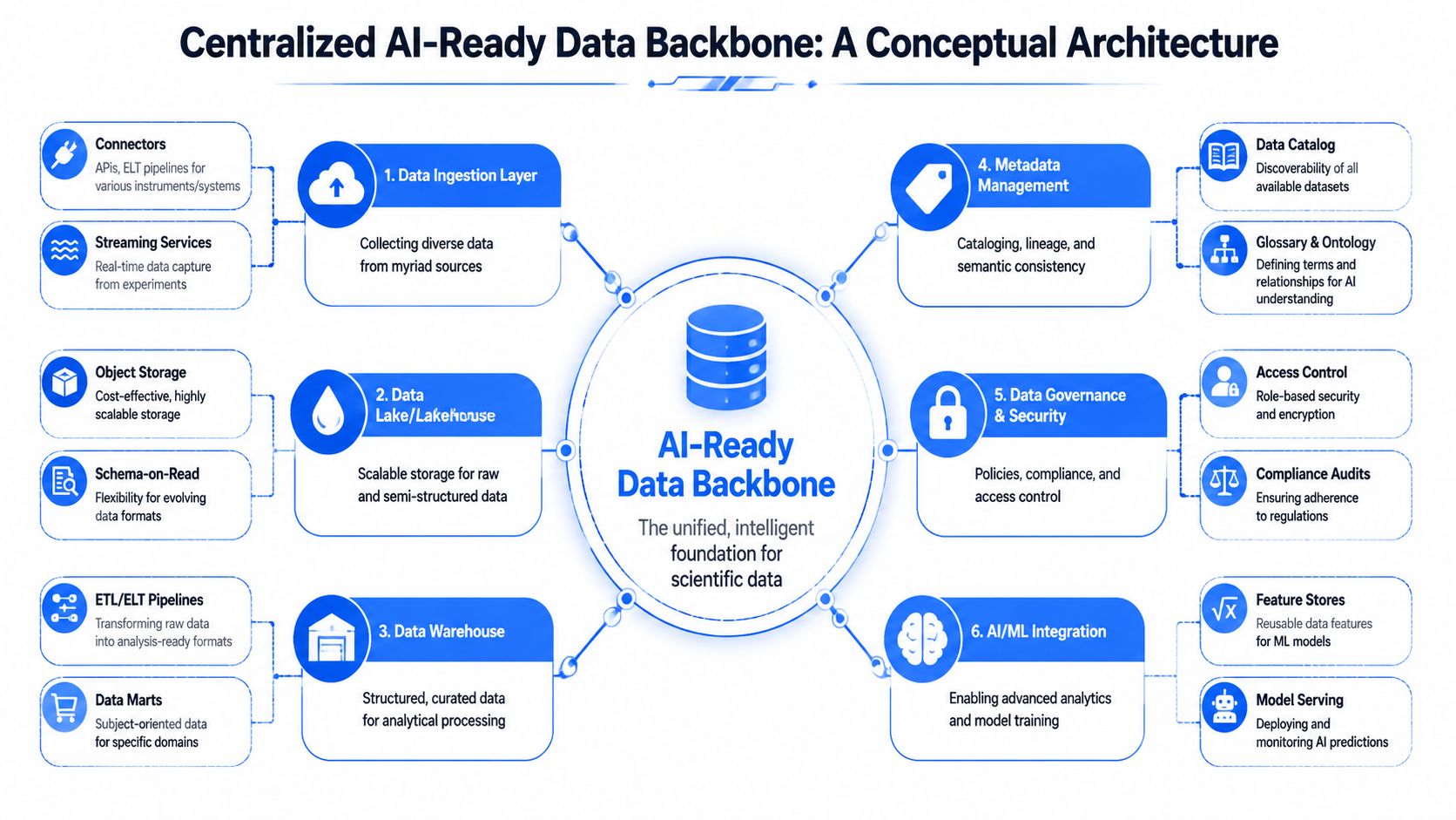 A diagram illustrating a centralized AI-ready data backbone architecture for managing scientific data and analysis workflows.