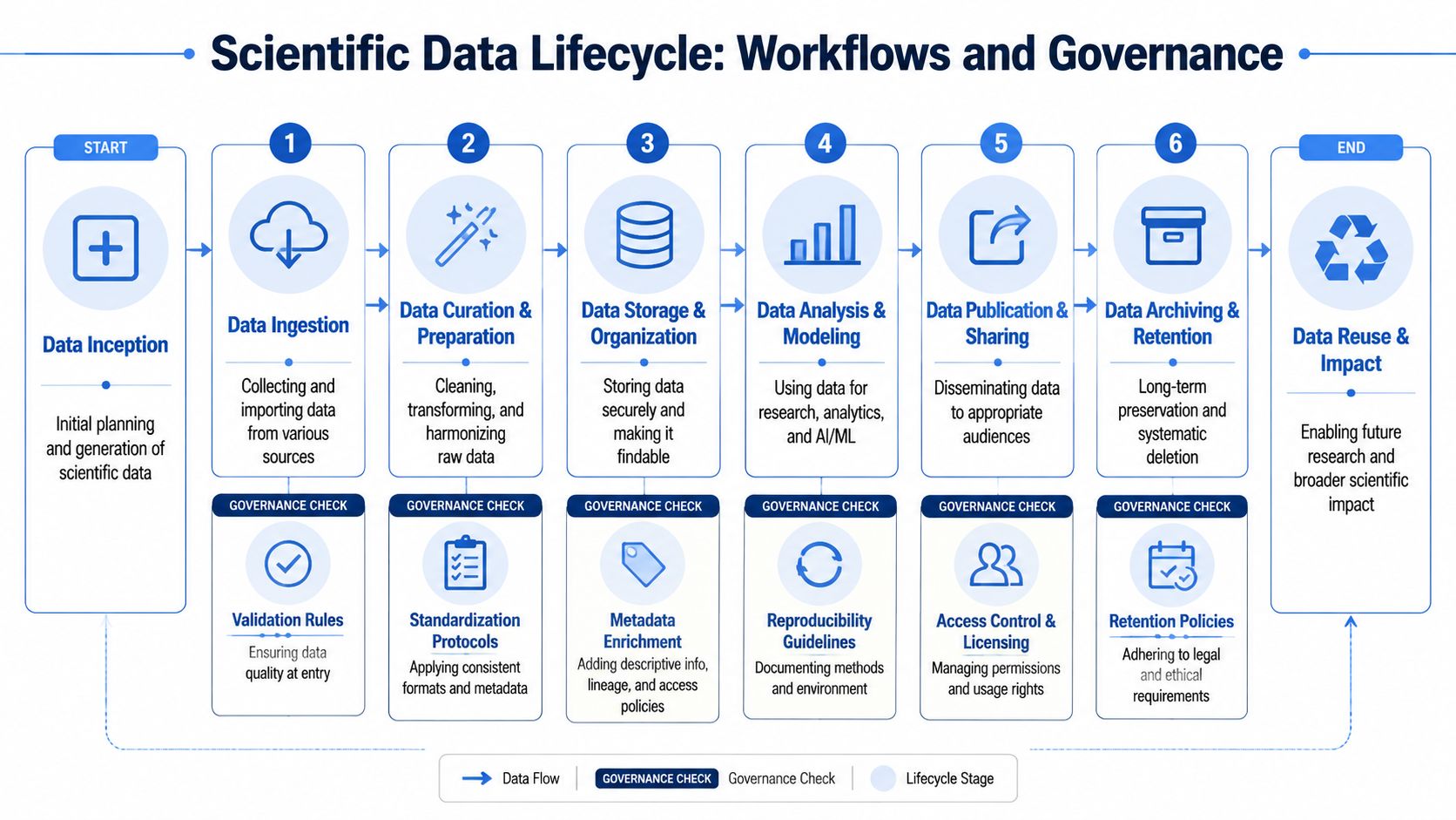 A comprehensive flowchart illustrating the six key stages of the scientific data management lifecycle and governance workflow.