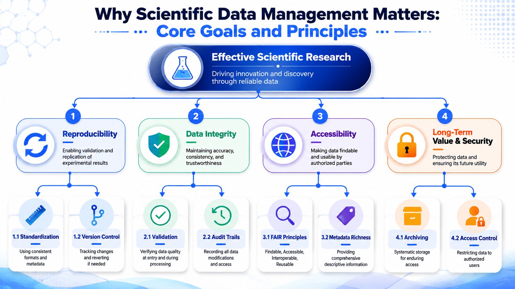 An infographic detailing the core goals and principles of effective scientific data management including reproducibility and accessibility.