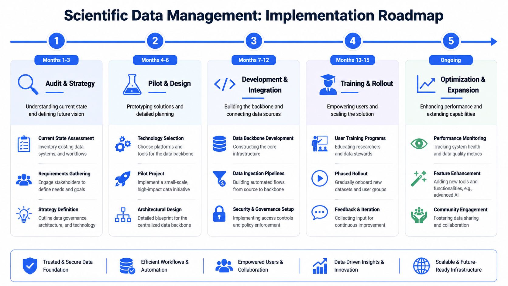 A five-step roadmap infographic illustrating the implementation process for scientific data management, from initial audit to ongoing optimization.