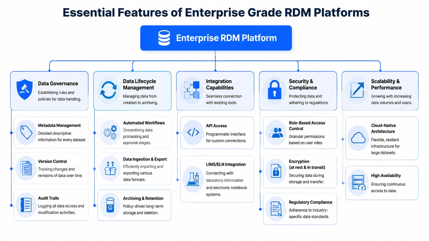 A diagram outlining the essential features of an enterprise-grade research data management software platform for organizations.