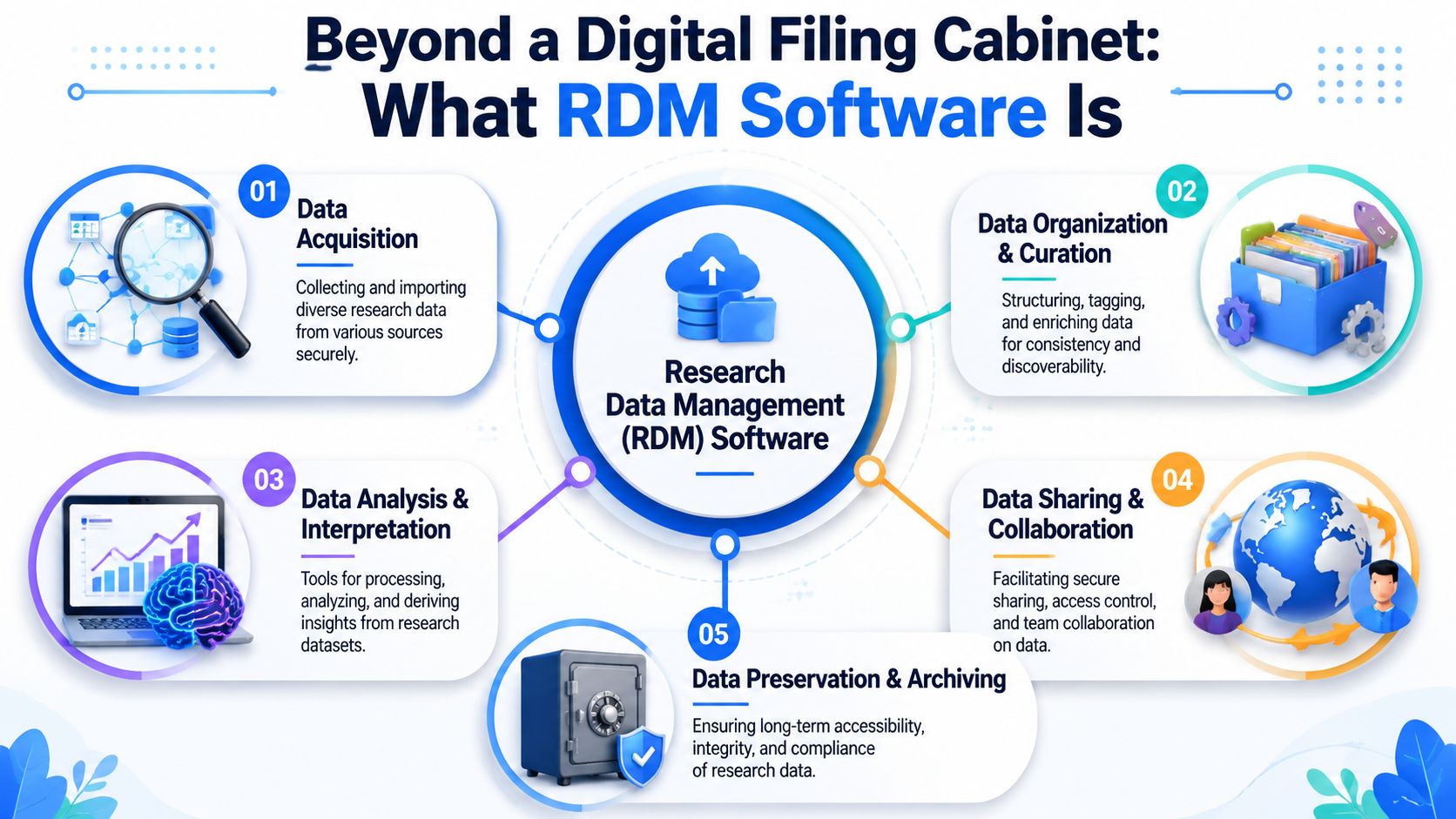 An infographic illustrating five core functions of research data management software for academic and professional projects.