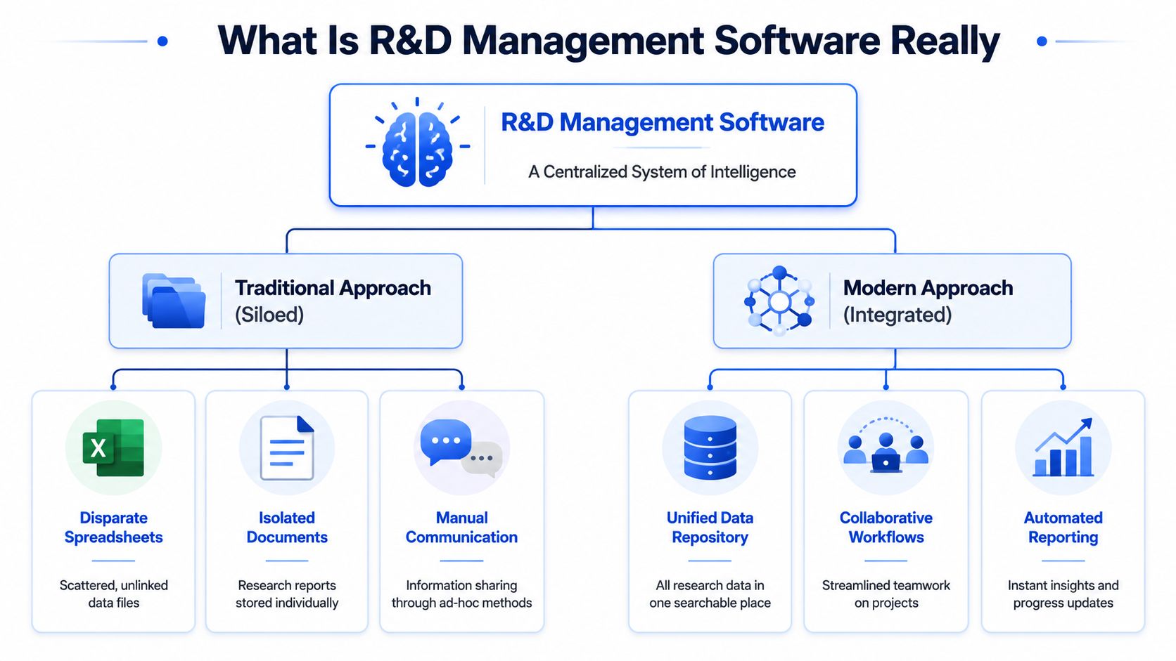 A diagram contrasting the traditional siloed approach with the modern integrated R&D management software approach.