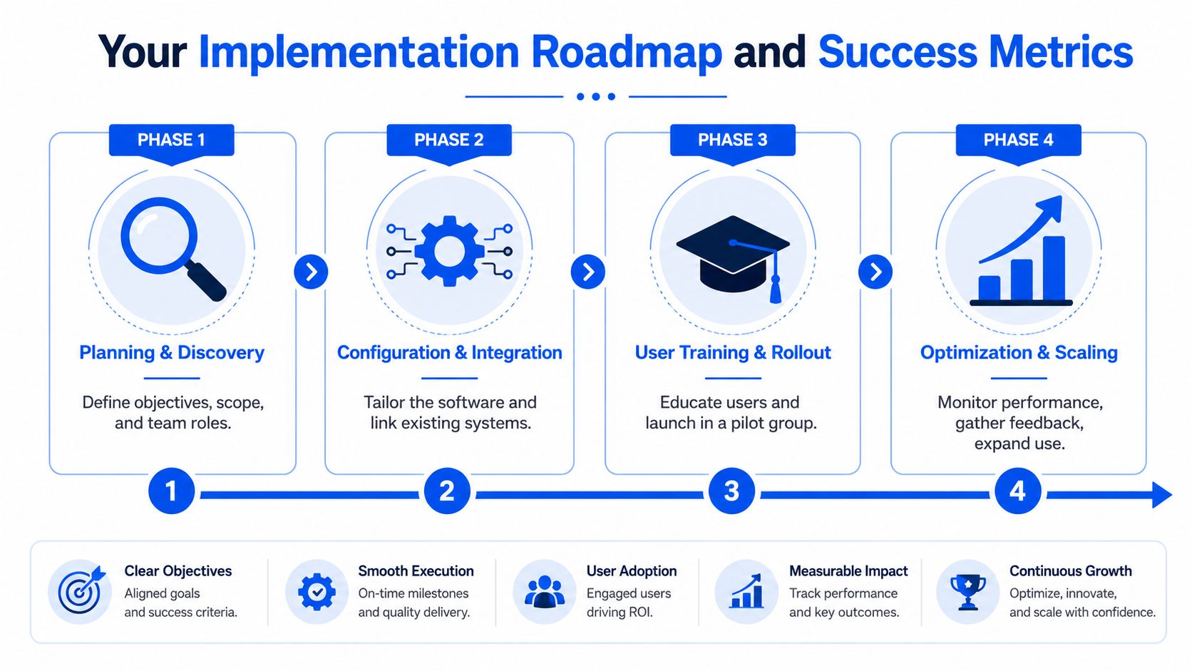 A four-phase implementation roadmap showing the stages of planning, configuration, training, and optimization for business software.