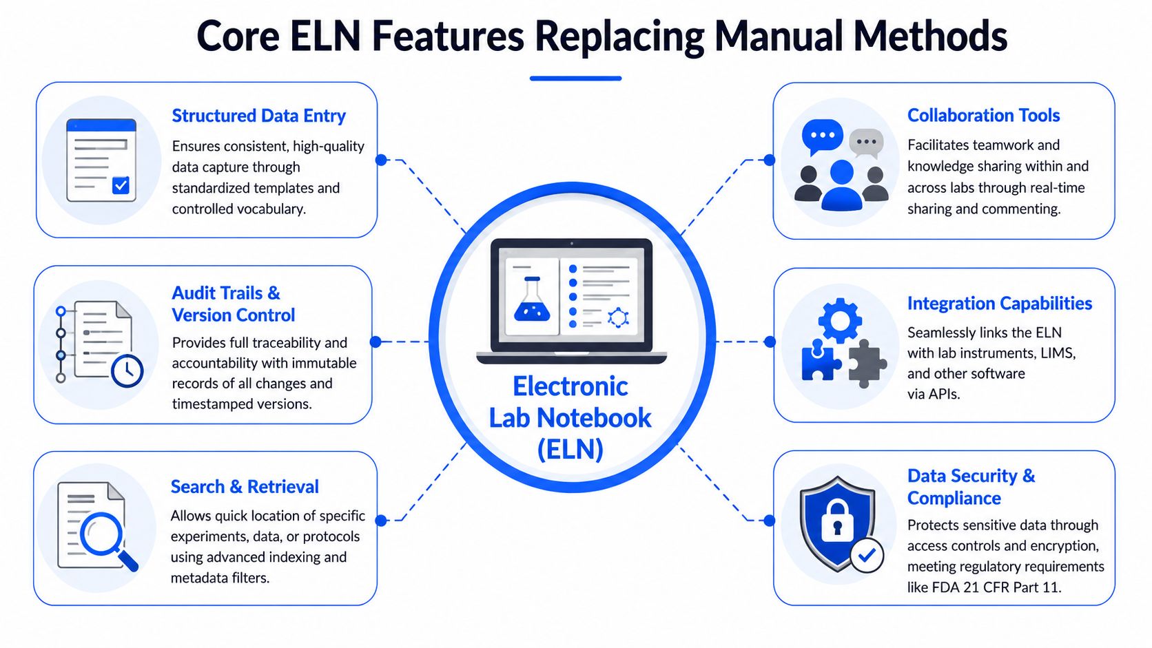 A diagram illustrating six core features of an Electronic Lab Notebook, including data entry and security.