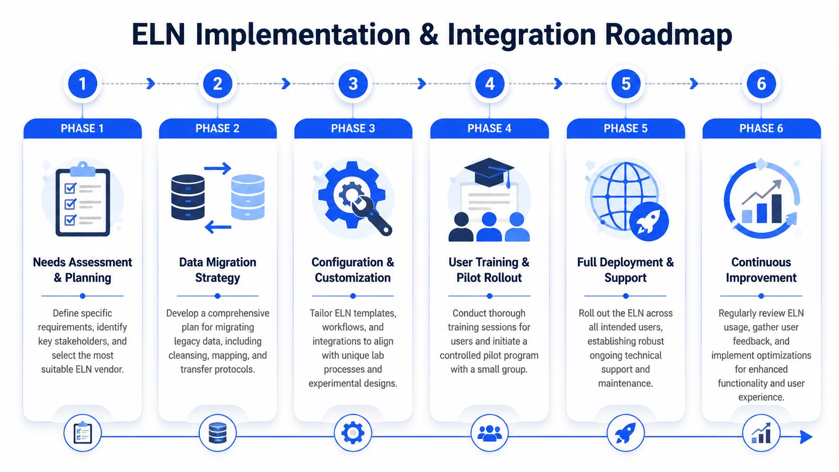 A six-phase roadmap diagram illustrating the implementation and integration process for an electronic lab notebook system.