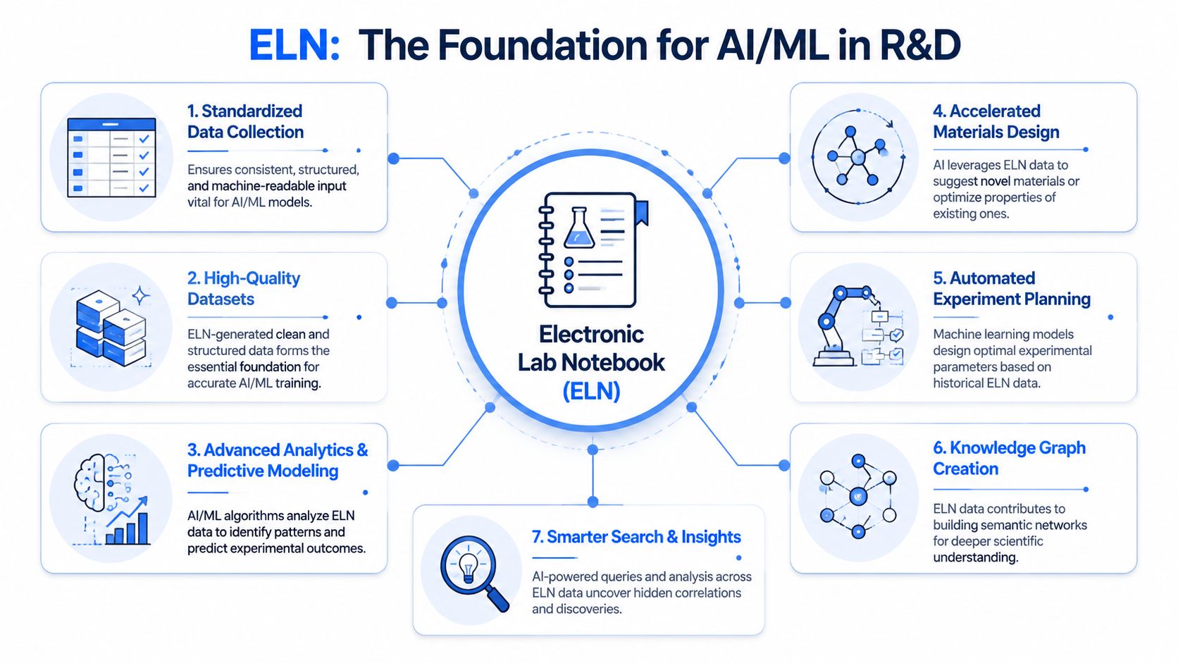 A diagram illustrating the Electronic Lab Notebook as the foundational tool for AI and machine learning in R&D.