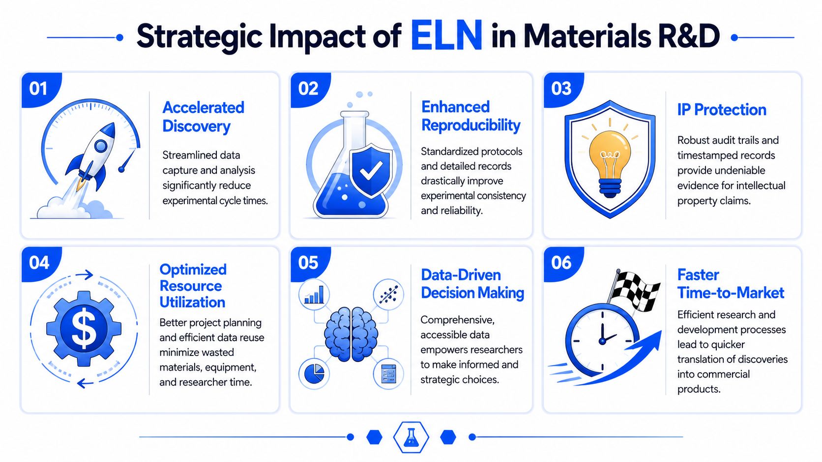 An infographic illustrating six strategic benefits of using electronic lab notebooks in materials research and development.