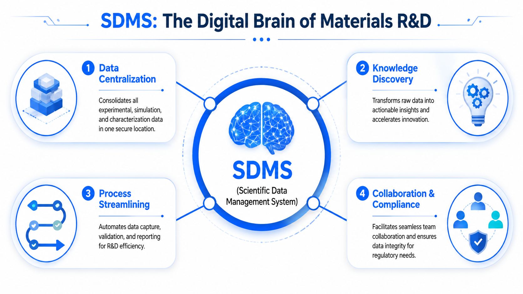 A diagram illustrating the four key benefits of a Scientific Data Management System for materials R&D.