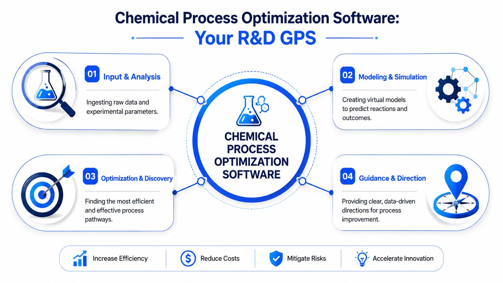 A diagram illustrating how chemical process optimization software guides R&D through data analysis, simulation, and discovery.