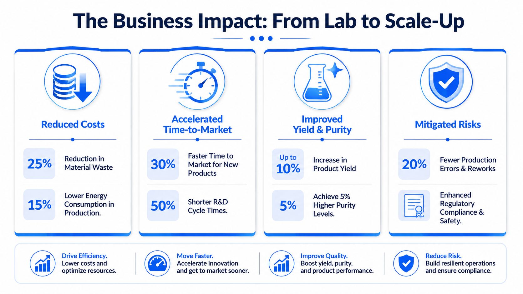 An infographic showing the business benefits of chemical process optimization from laboratory research to industrial scale-up.