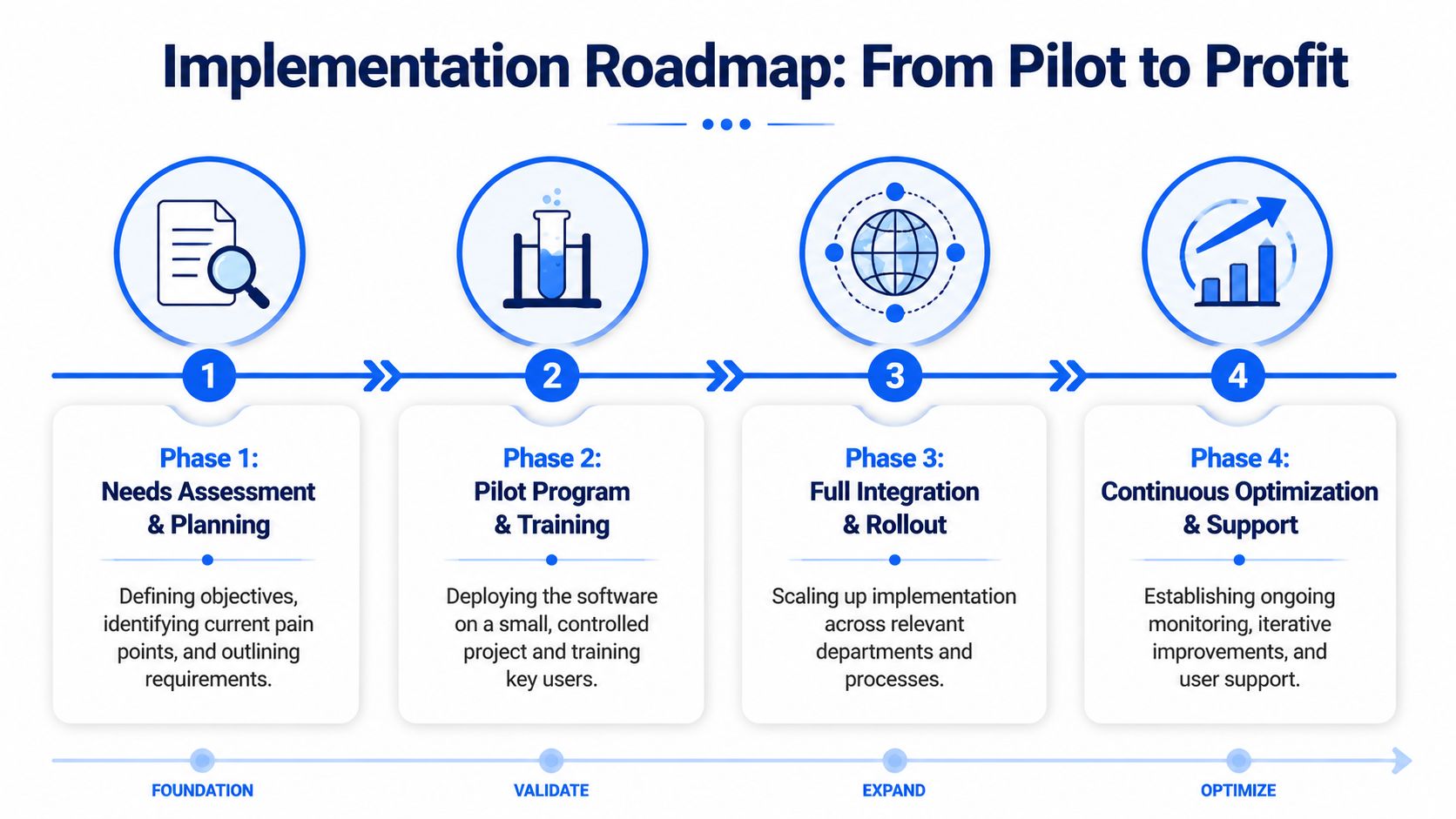 A four-phase implementation roadmap showing the process from initial needs assessment to continuous optimization and support.