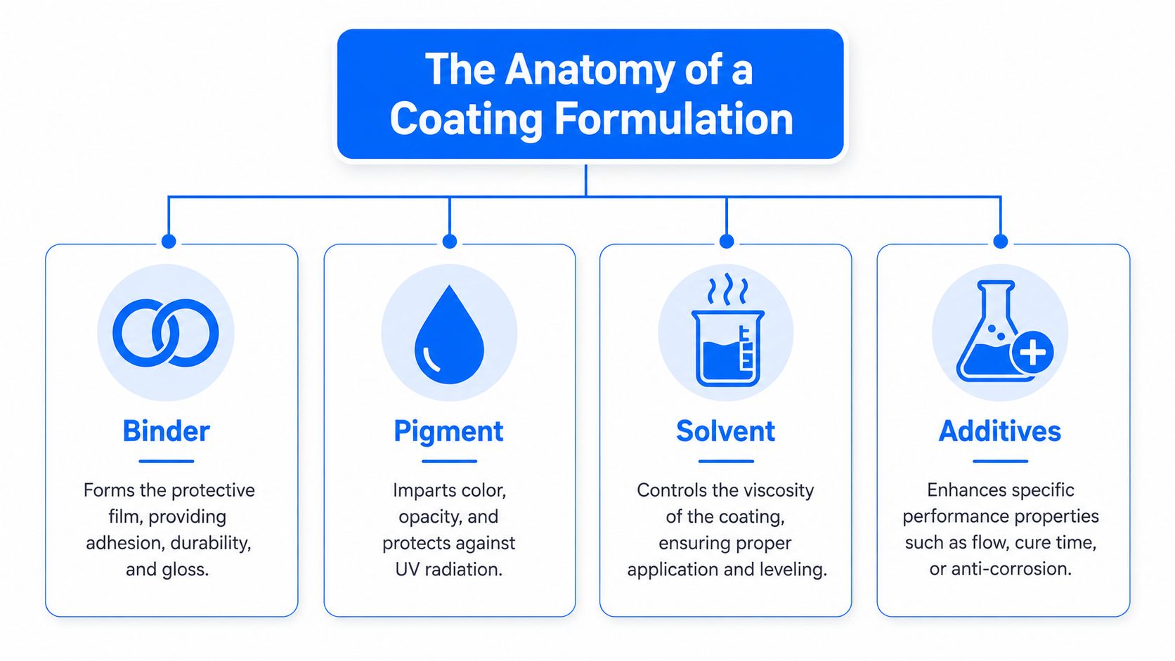 An infographic displaying the four essential components of a coating formulation: binder, pigment, solvent, and additives.
