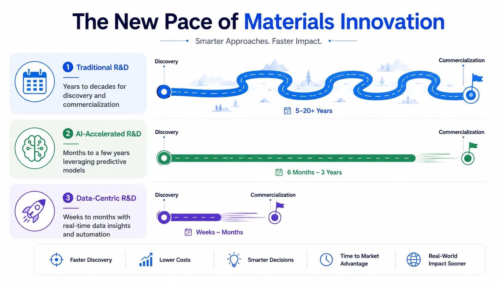 A diagram comparing the speed of materials innovation across Traditional, AI-Accelerated, and Data-Centric R&D methodologies.