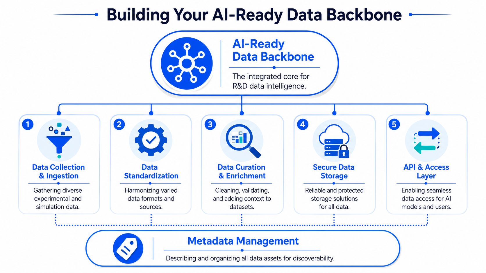 A diagram outlining the five key stages of building an AI-ready data backbone for R&D organizations.