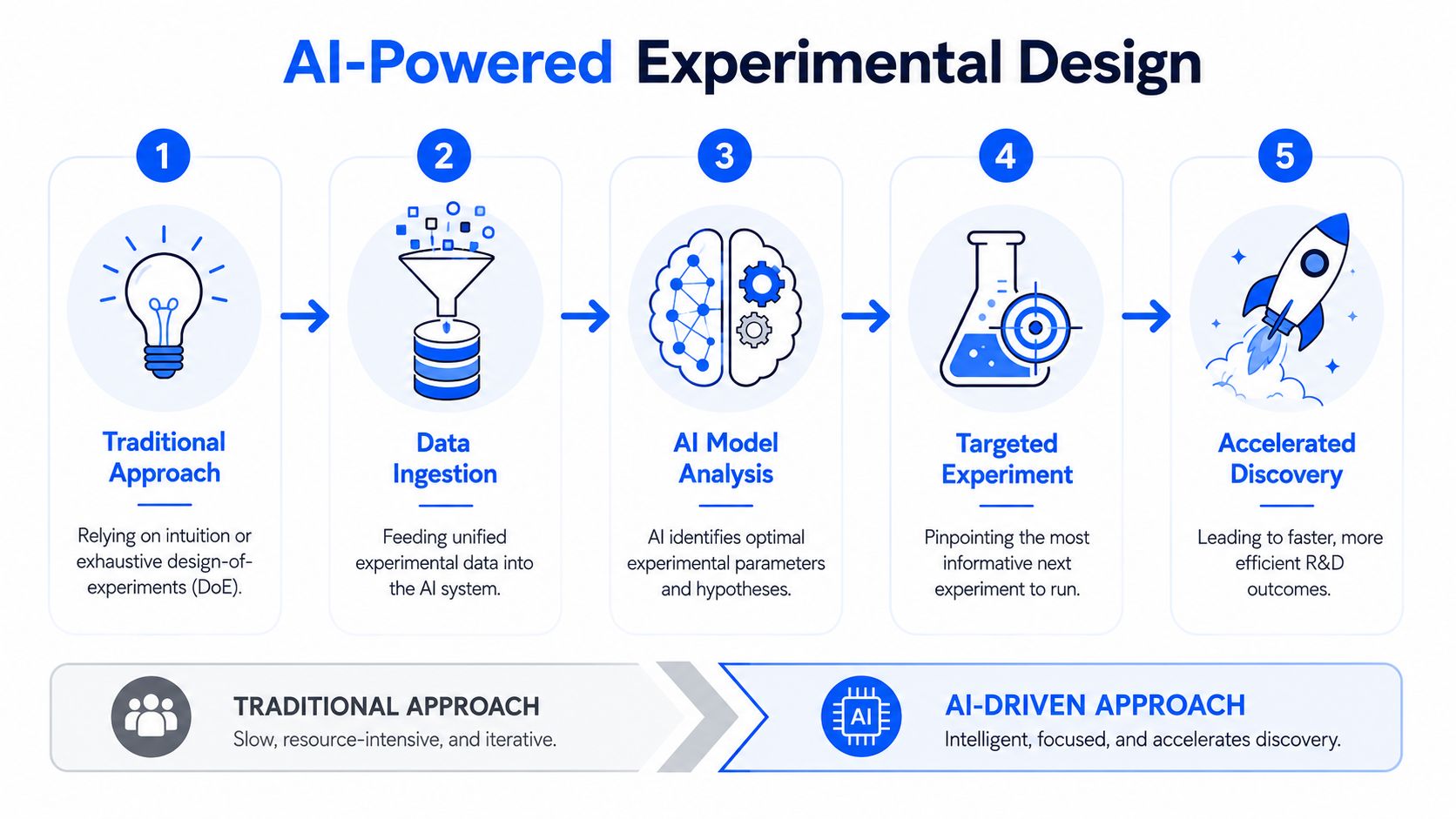 A five-step flowchart illustrating how AI-powered experimental design accelerates R&D discovery processes in chemical development.