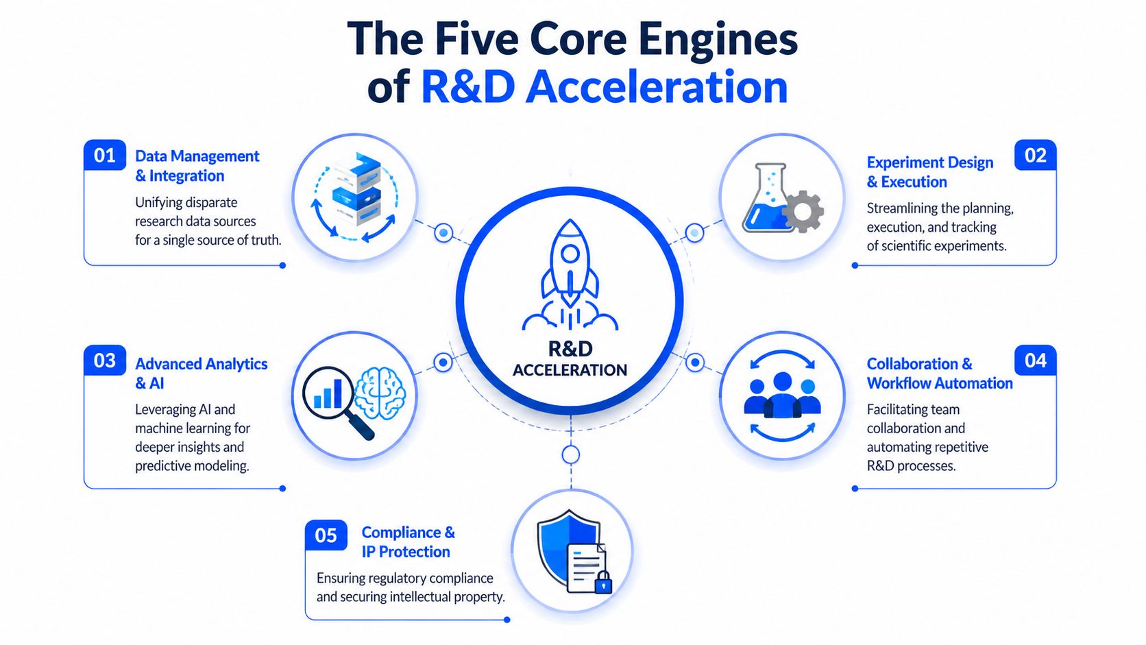 A diagram illustrating the five core engines required for accelerating research and development processes in science.