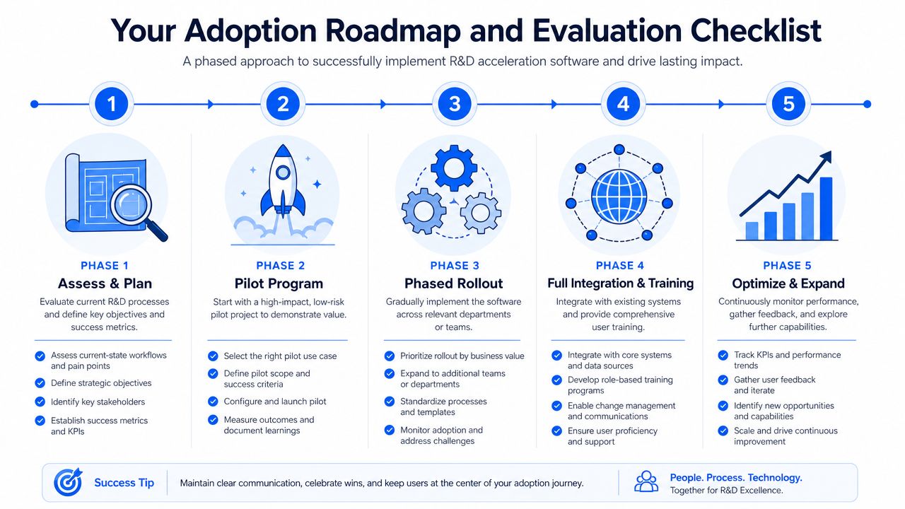 A five-phase infographic showing the roadmap for implementing R&D acceleration software for business improvement.