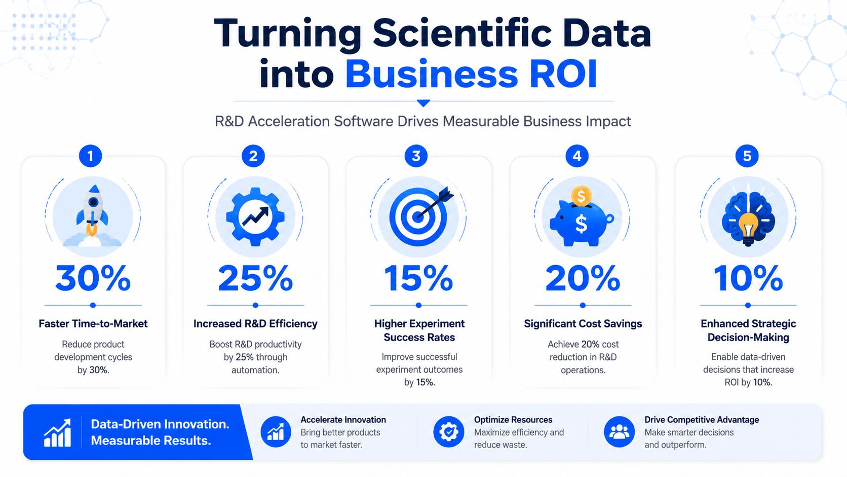 An infographic showing how R&D acceleration software improves business ROI through five key performance metrics.
