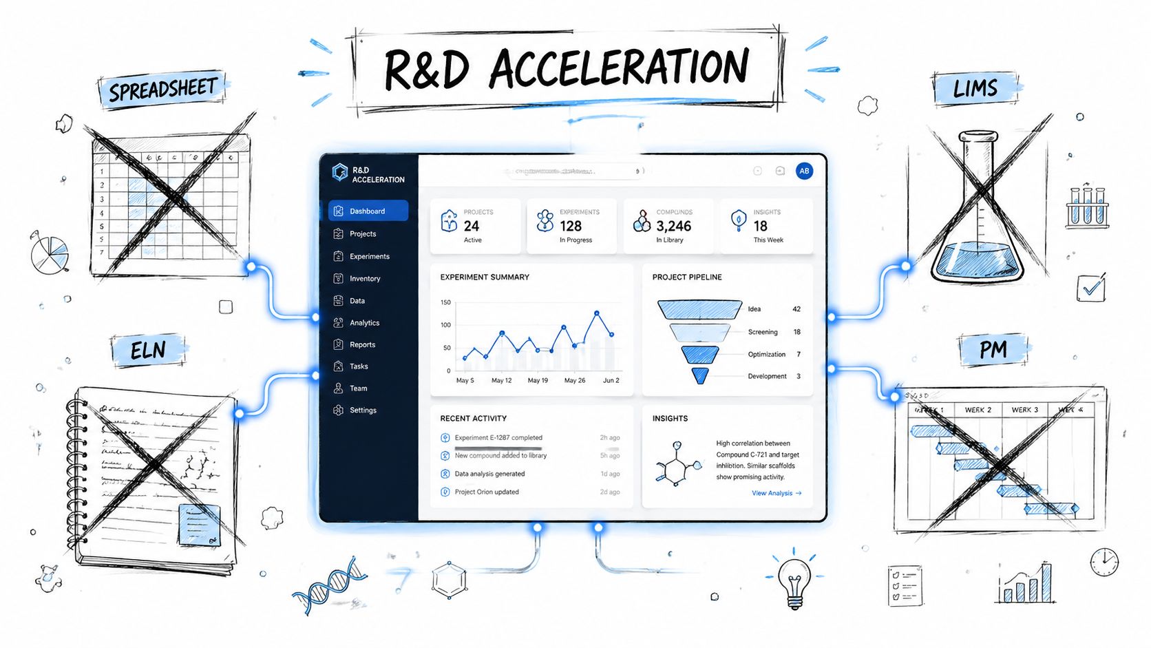 A digital dashboard representing R&D acceleration software, centered among sketches of traditional spreadsheets, notebooks, and project management tools.
