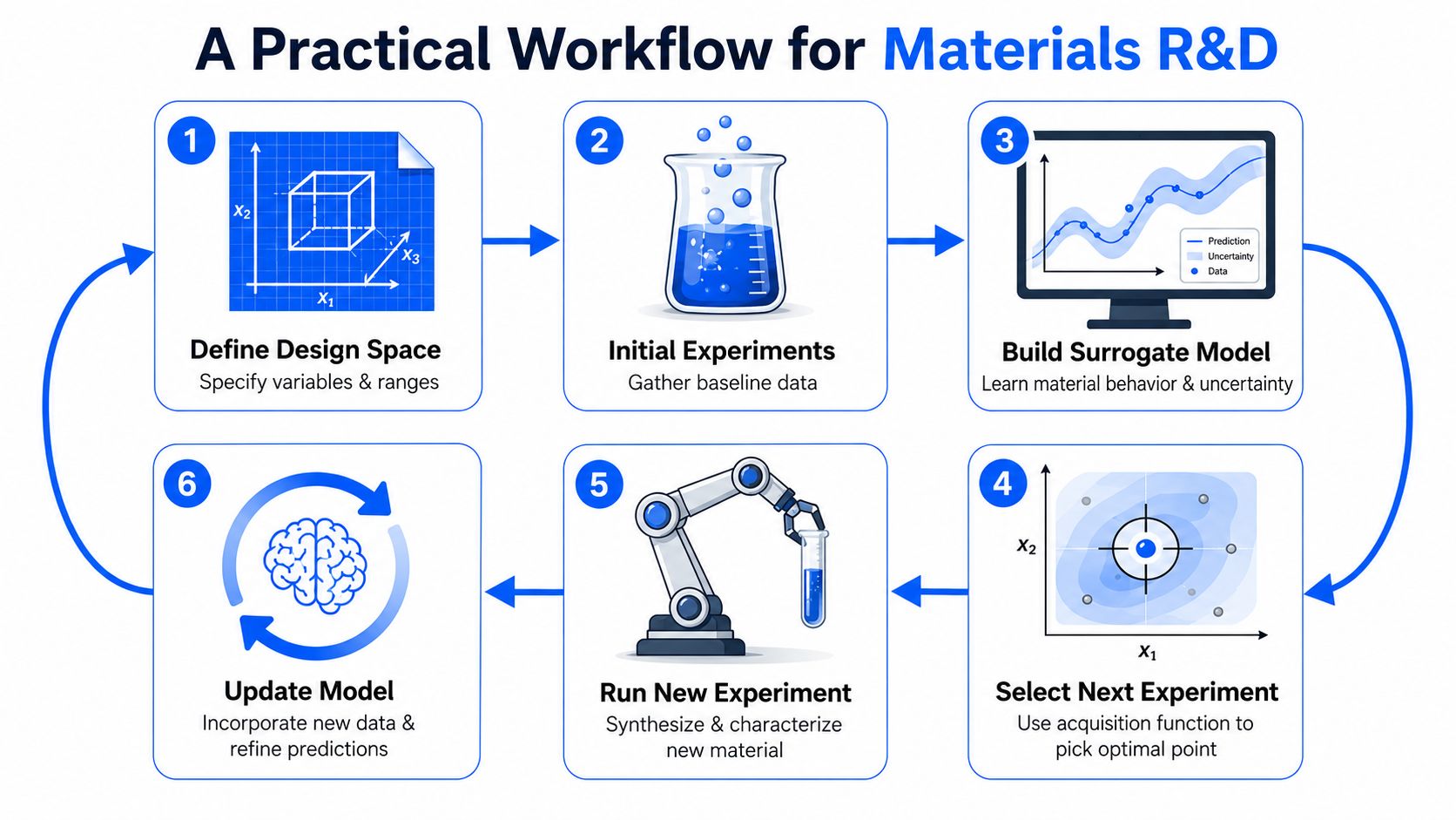 A six-step diagram illustrating a practical workflow for materials R&D using a Bayesian optimization process.