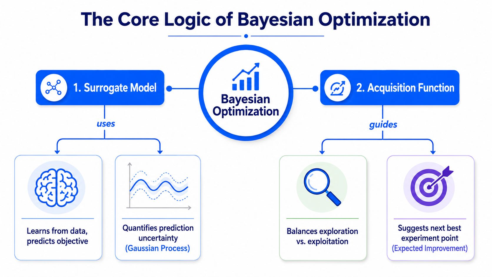 A diagram illustrating the core logic of Bayesian optimization, featuring surrogate models and acquisition functions for experimental design.