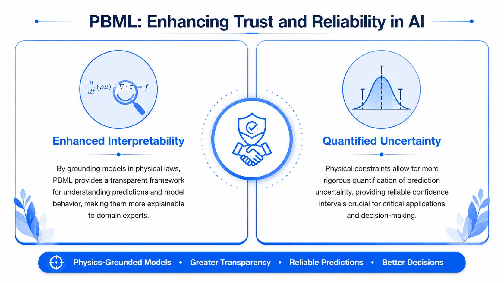 A diagram illustrating how Physics-Based Machine Learning enhances trust and reliability in AI through interpretability and uncertainty.