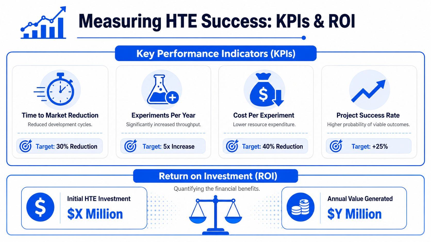An infographic detailing the key performance indicators and return on investment metrics for high throughput experimentation success.