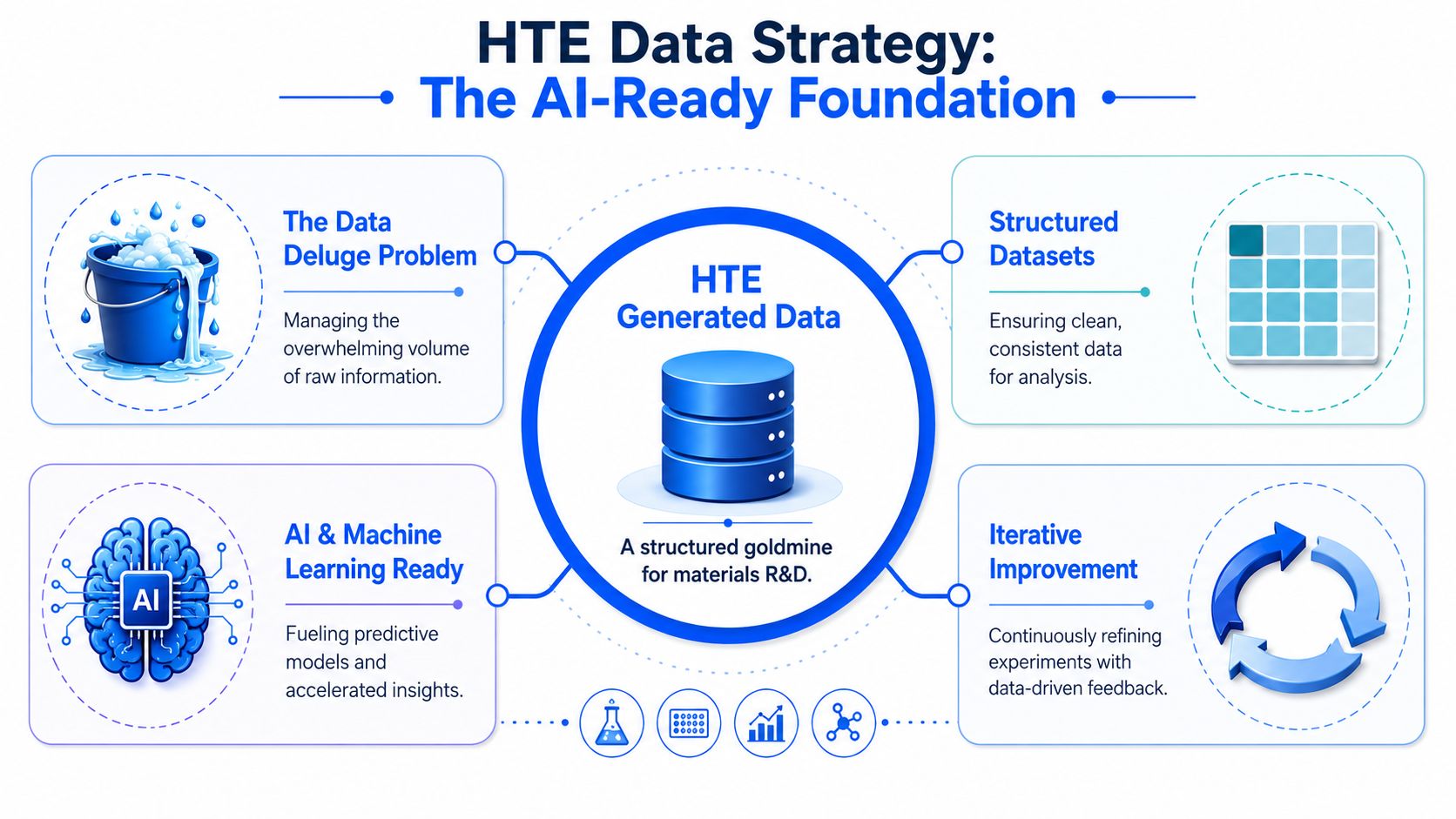 A diagram illustrating an HTE data strategy, focusing on turning raw experimental data into an AI-ready foundation.