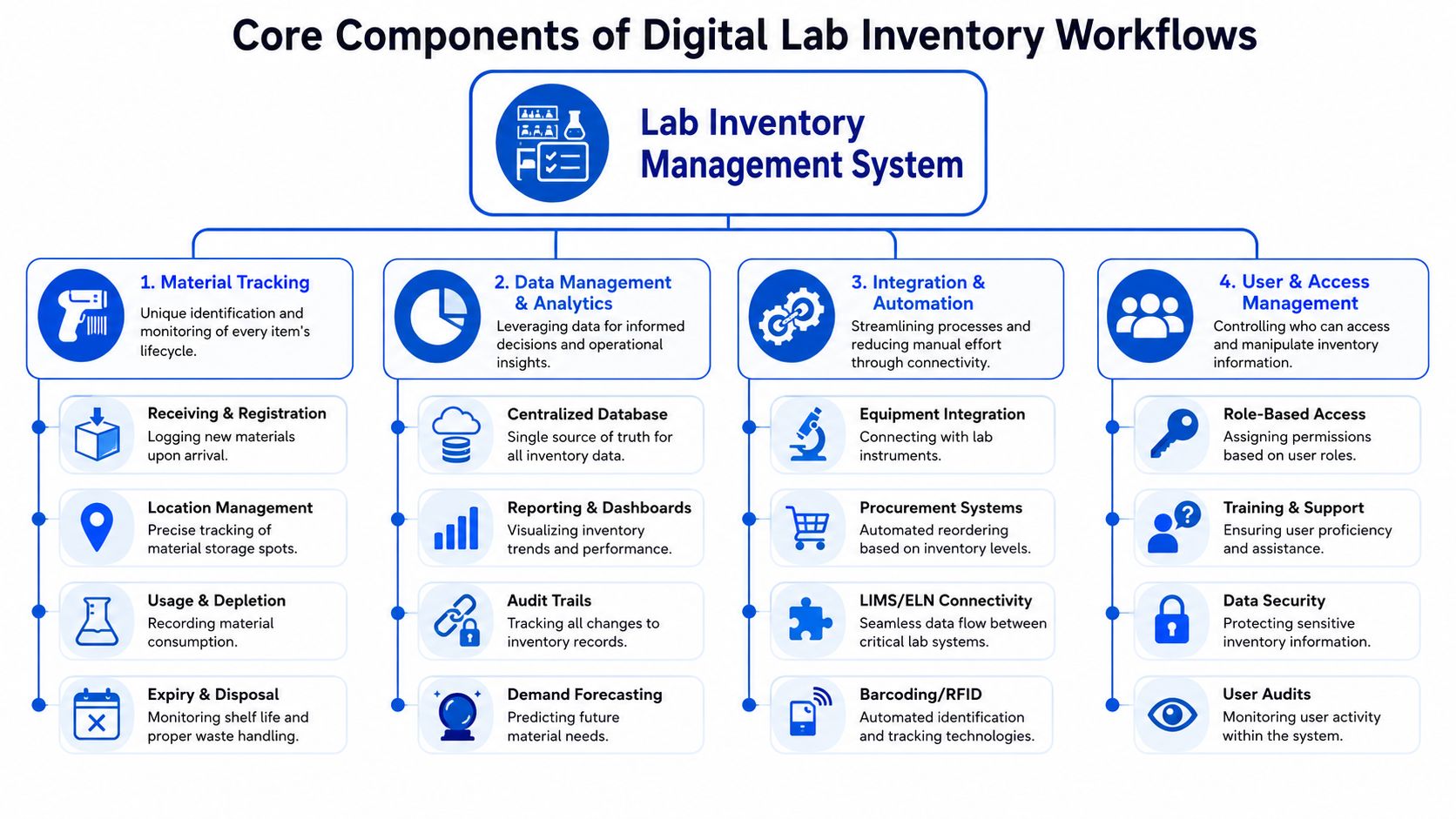 A diagram illustrating the four core components of digital lab inventory management systems, including tracking, data, integration, and access.