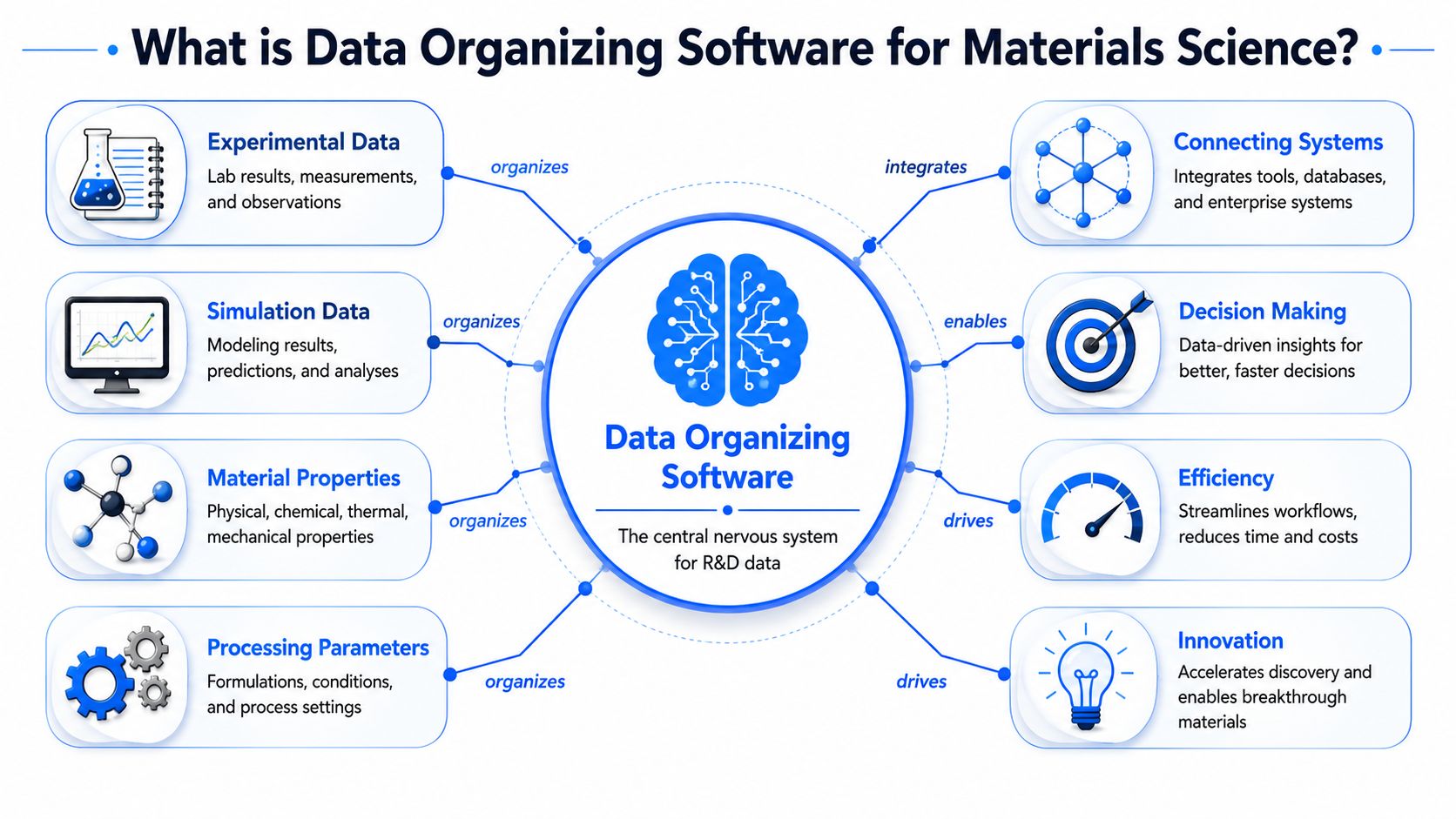 A diagram illustrating how data organizing software manages R&D materials science data for improved efficiency and innovation.