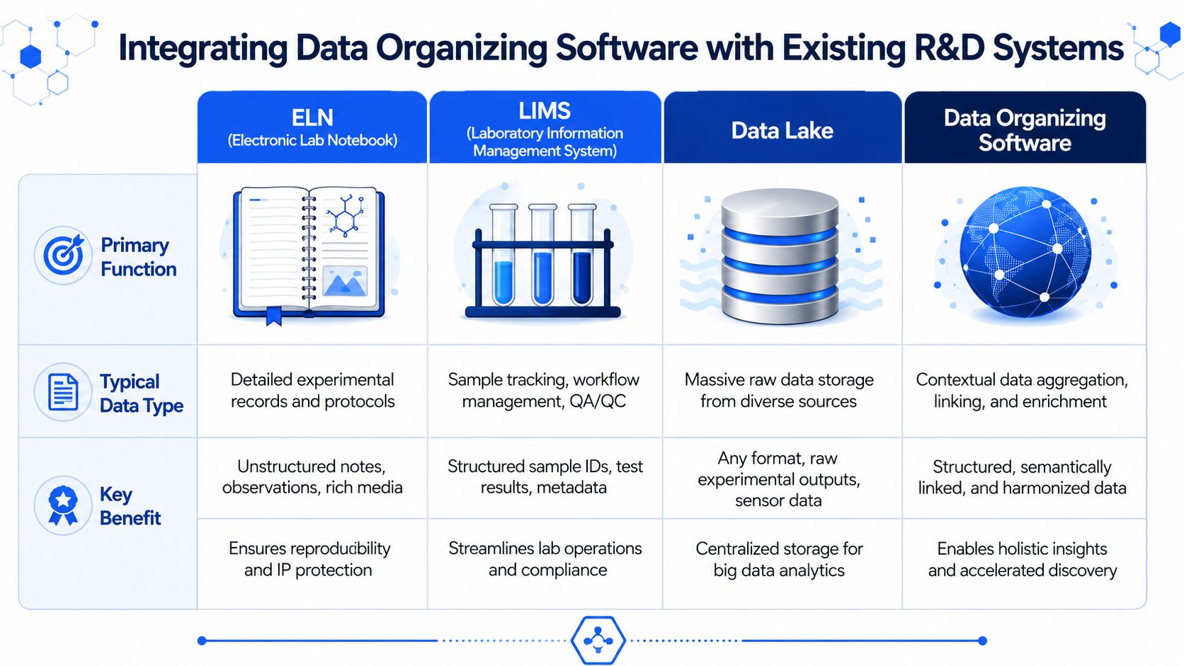 A table comparing the roles of ELN, LIMS, data lakes, and data organizing software in research environments.