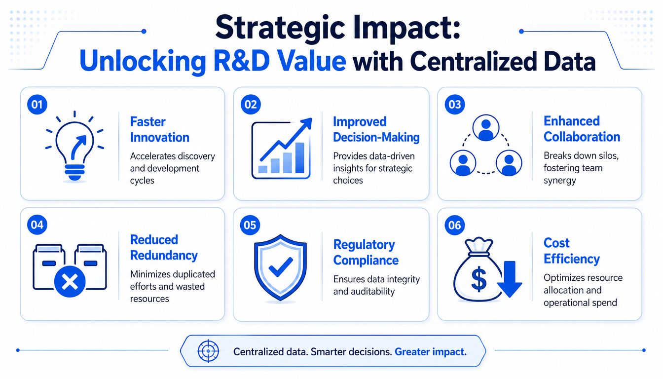 A strategic infographic outlining six key benefits of using a centralized data management system for R&D processes.
