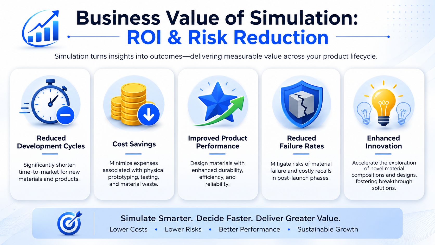 An infographic highlighting the benefits of materials simulation software, including cost savings, reduced development cycles, and innovation.