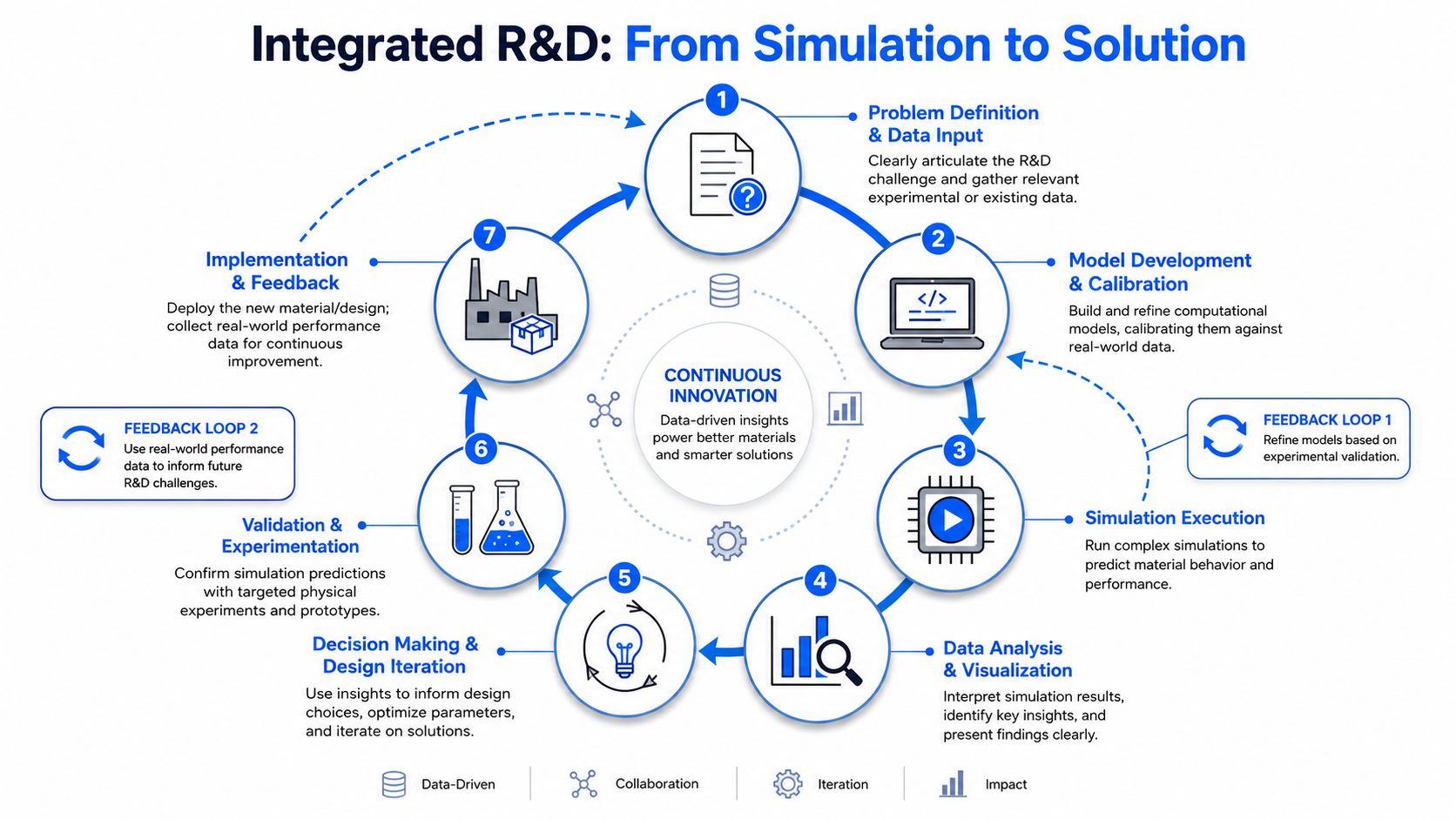 A circular diagram illustrating the Integrated R&D process from simulation to solution, featuring seven sequential development stages.