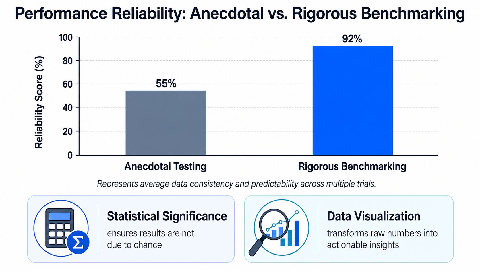 A bar chart comparing the reliability of anecdotal testing at 55 percent versus rigorous benchmarking at 92 percent.