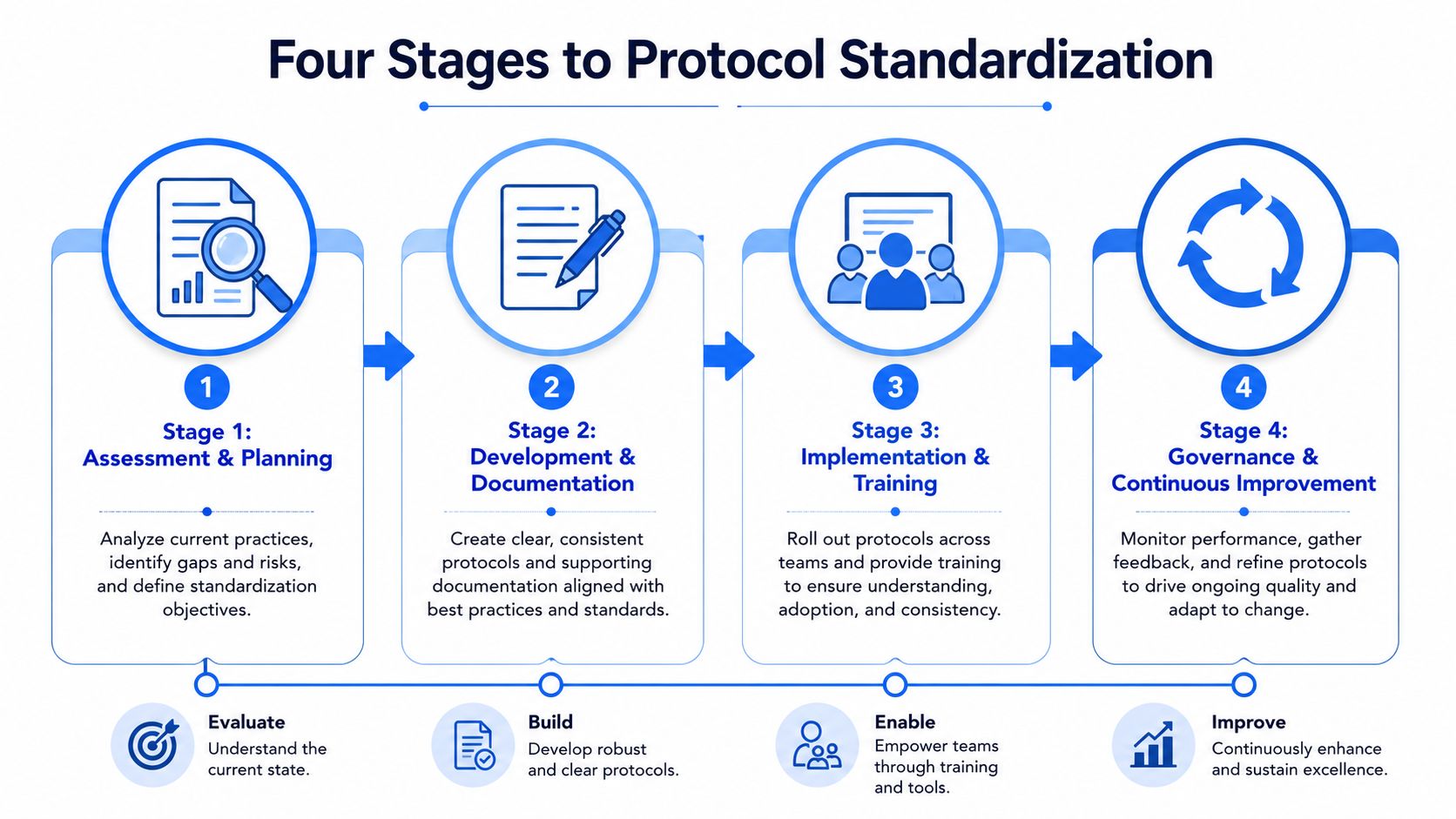 A four-stage diagram illustrating the process of protocol standardization from assessment to continuous improvement.