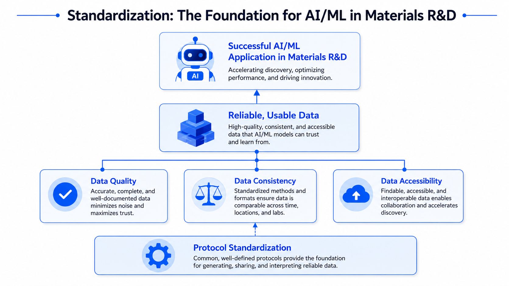 A diagram illustrating how protocol standardization leads to reliable data and successful AI and ML in materials R&D.