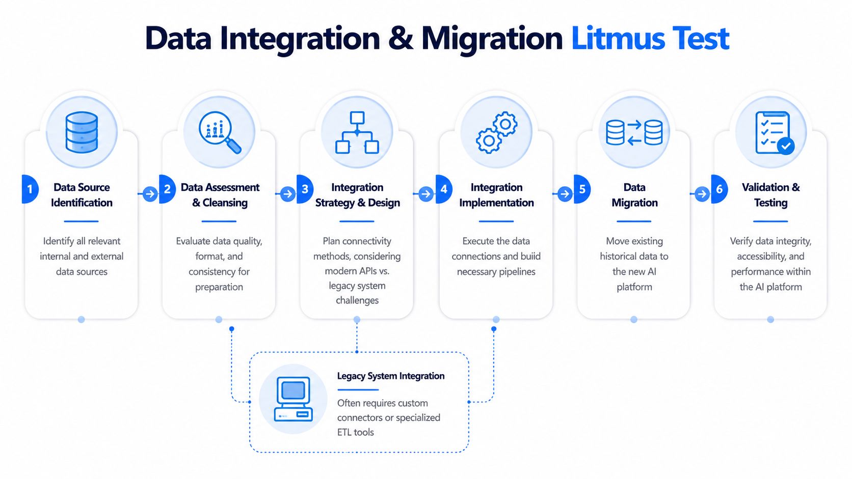 A six-step infographic illustrating the process of data integration and migration for business systems.