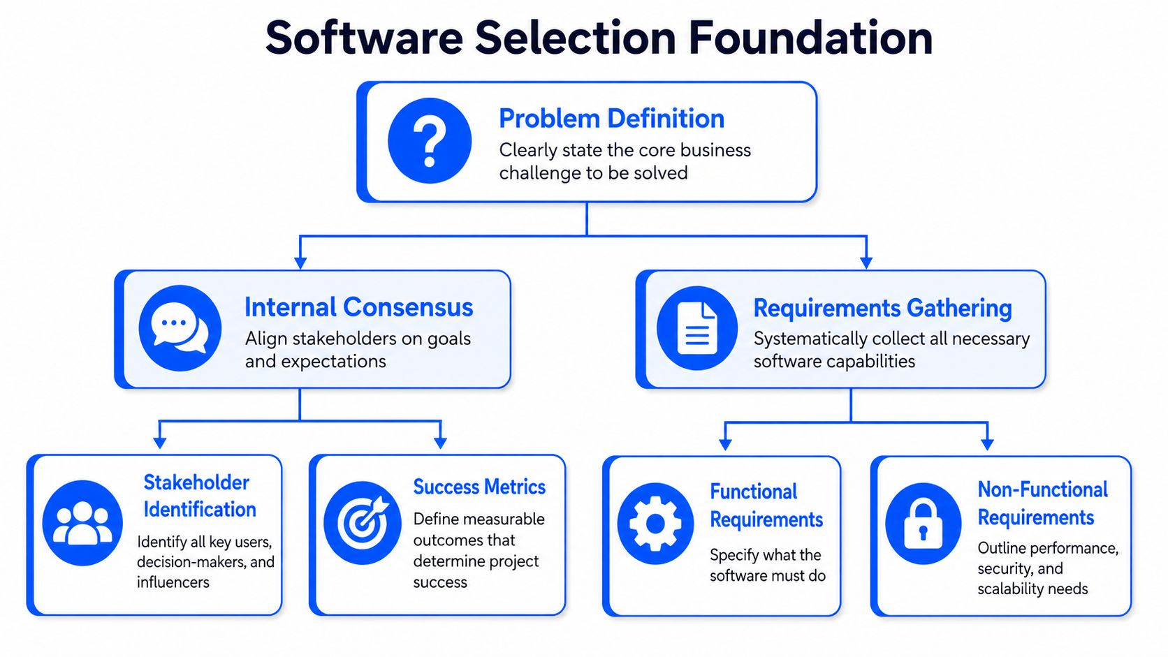 A flowchart diagram illustrating the foundation for effective software selection, covering problem definition, internal consensus, and requirements gathering.