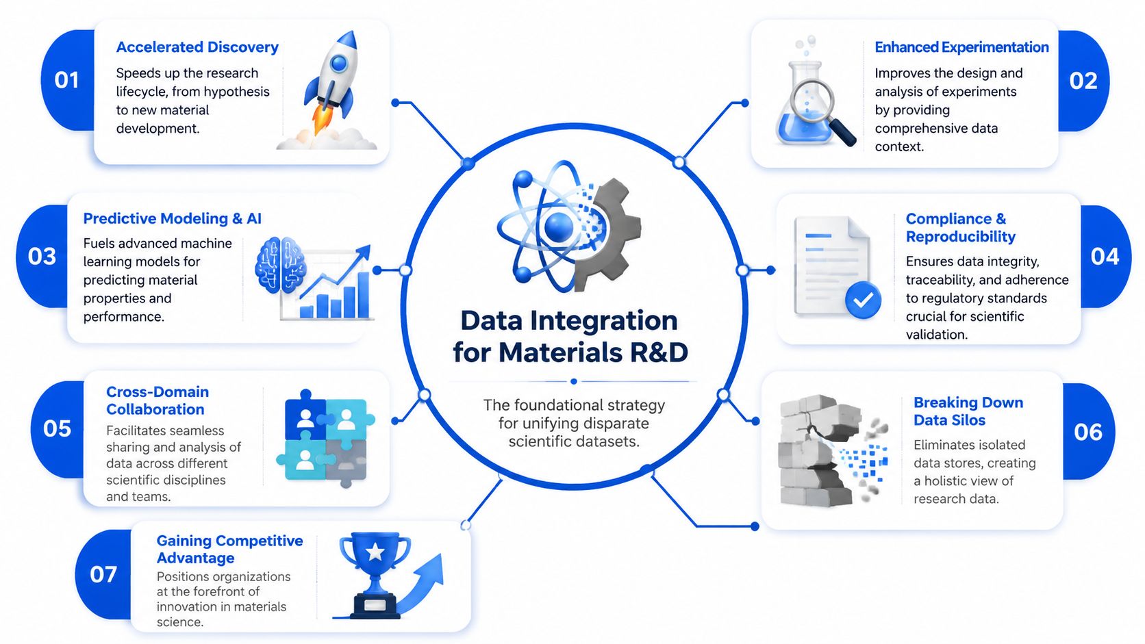 A diagram illustrating the benefits of data integration for materials research and development in organizations.