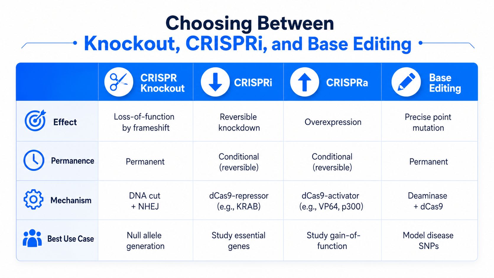 A comparison chart outlining differences between CRISPR Knockout, CRISPRi, CRISPRa, and Base Editing gene modification techniques.