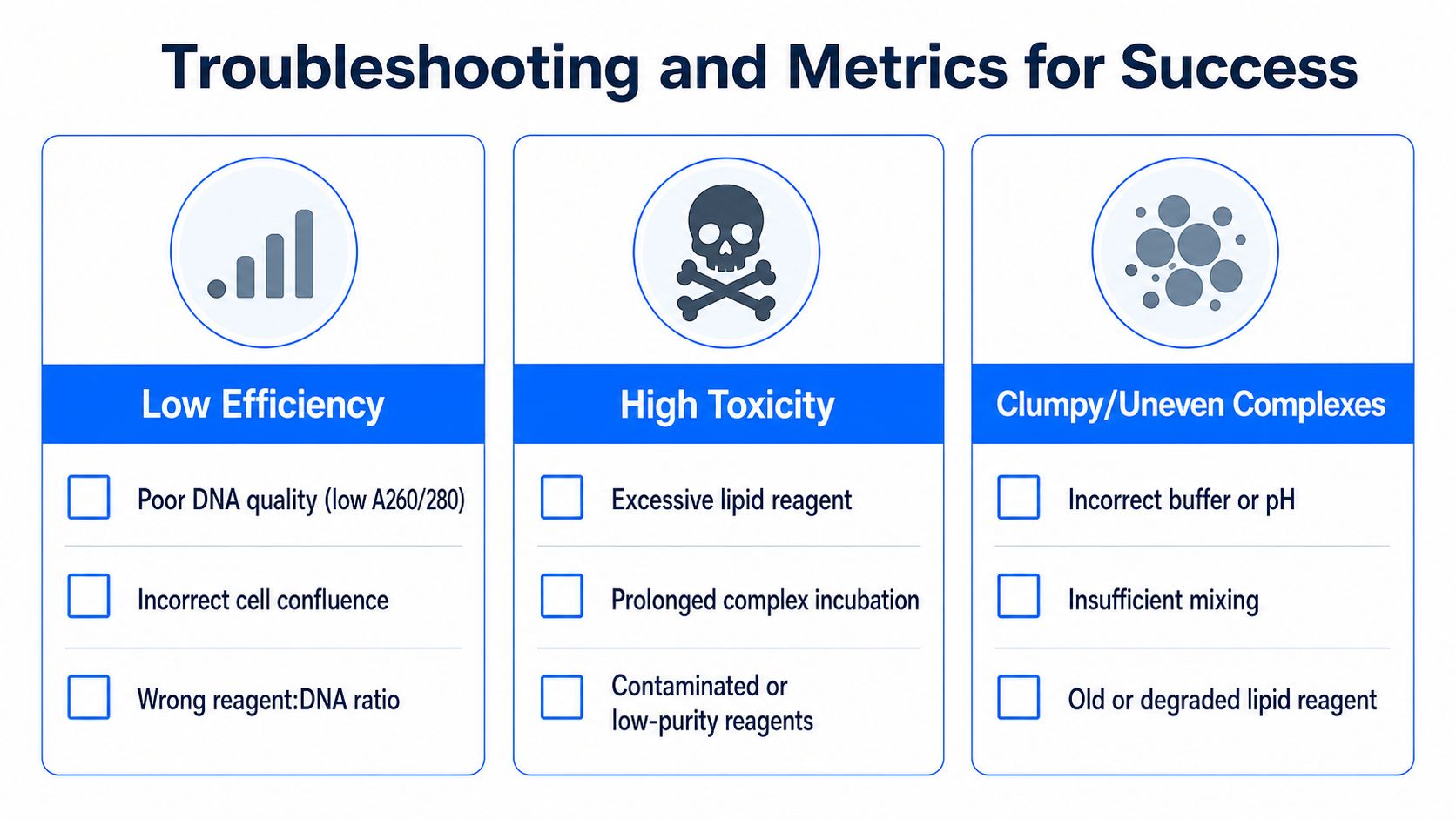 A troubleshooting guide for transfection experiments listing common issues like low efficiency, high toxicity, and clumpy complexes.