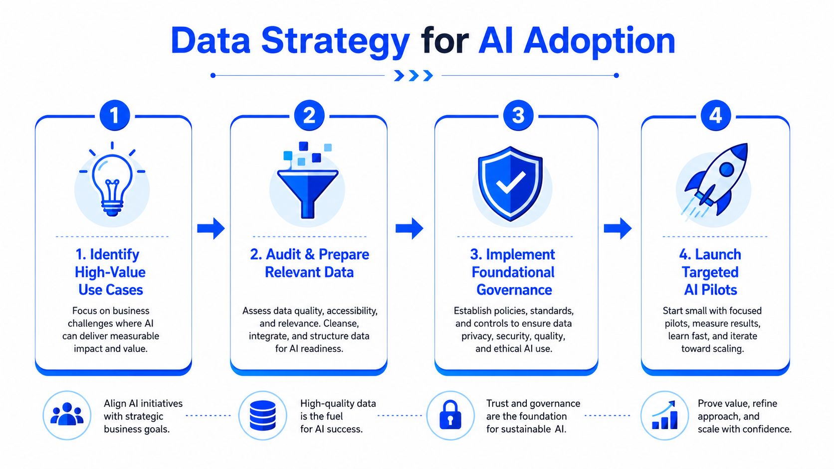 A four-step infographic illustrating a data strategy roadmap for successful AI adoption in business organizations.