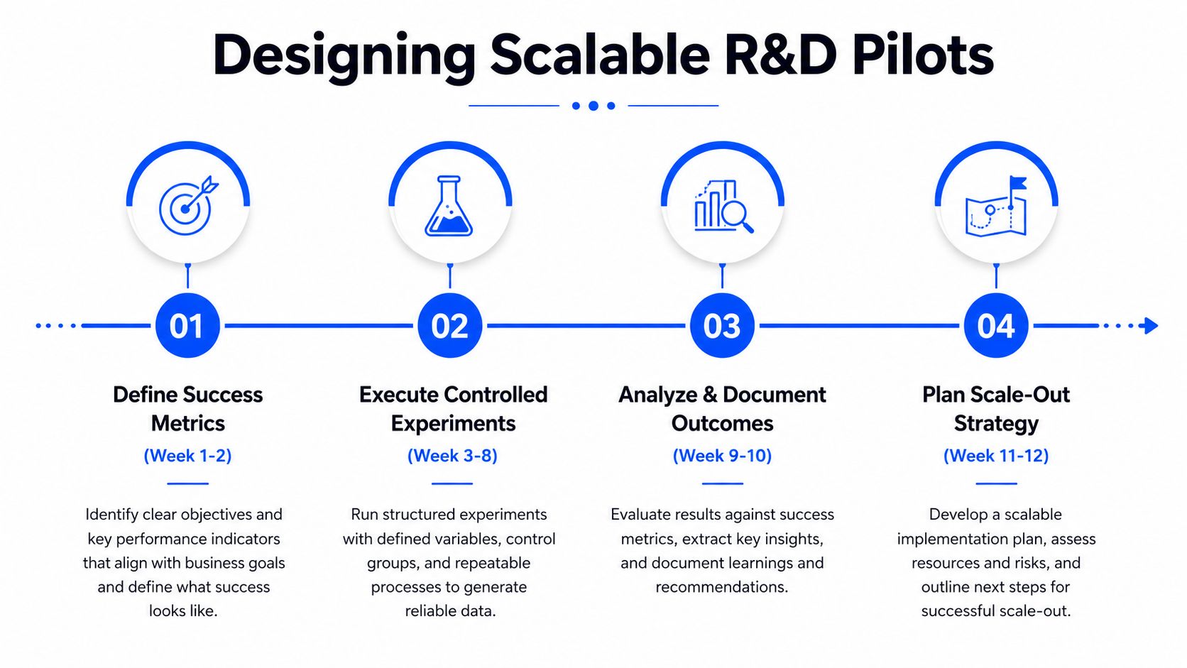 A four-step roadmap graphic illustrating the process of designing scalable R&D pilots for business growth.
