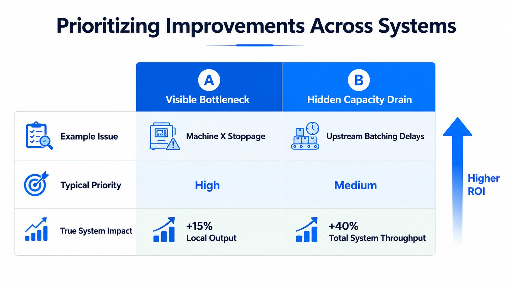 A comparison table illustrating the difference between visible bottlenecks and hidden capacity drains in manufacturing systems.