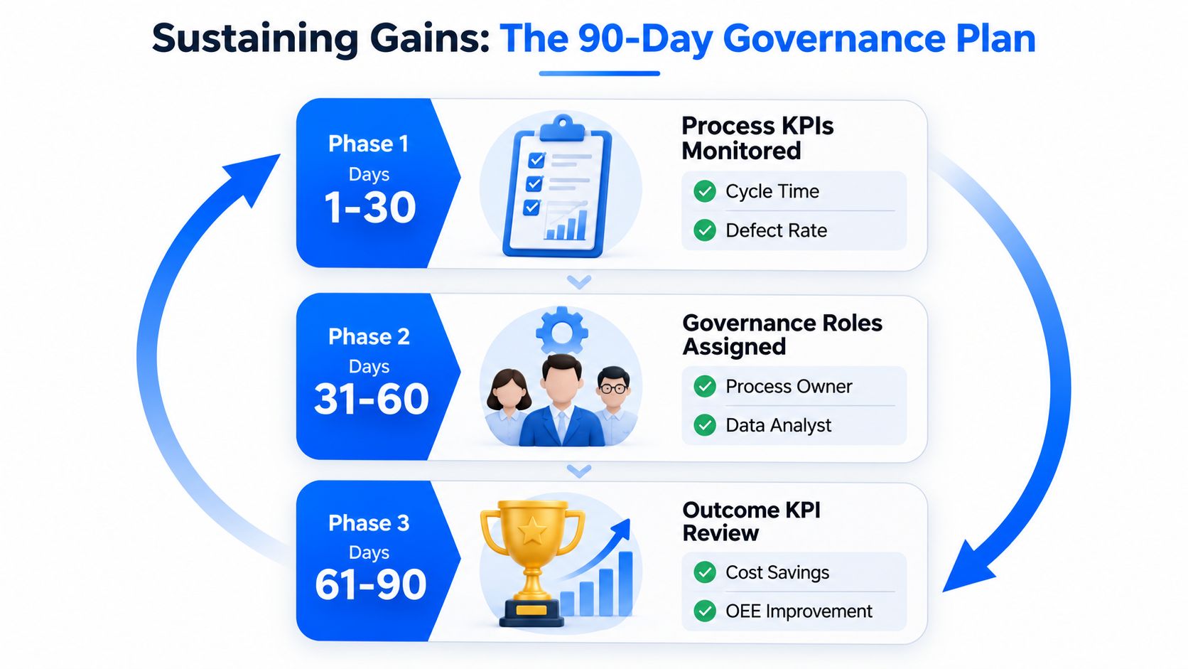 A 90-day governance plan diagram showing three phases of manufacturing process improvement with associated tasks and KPIs.