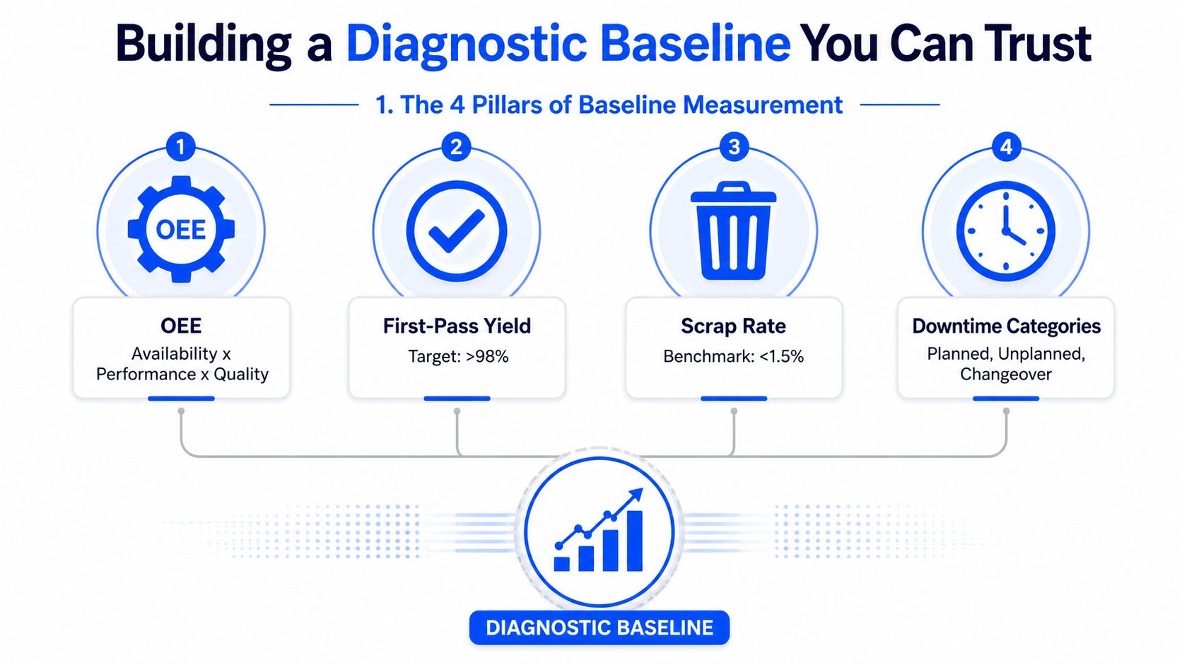 An infographic showing the four essential pillars for building a trustworthy diagnostic baseline in manufacturing operations.