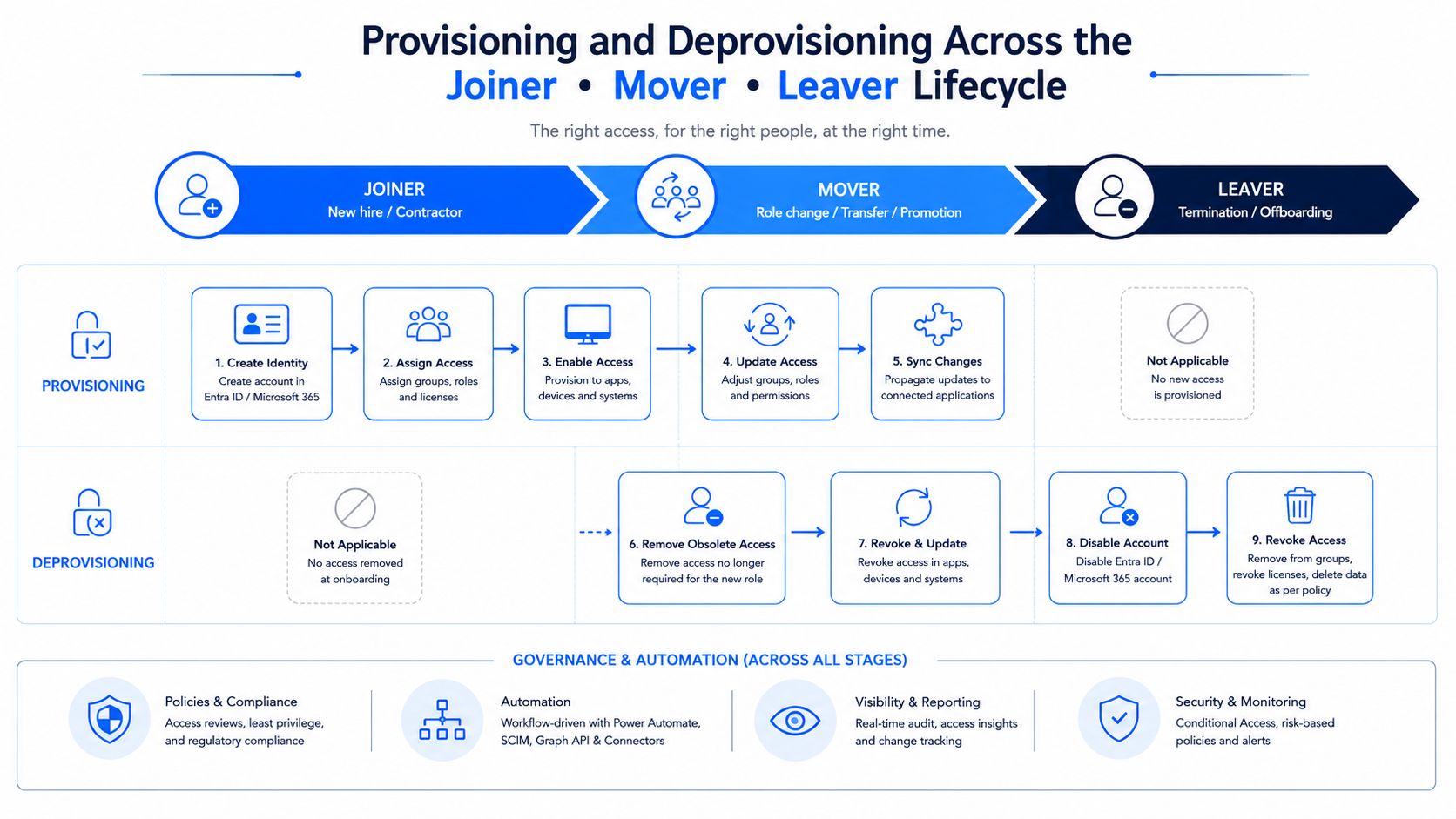 A diagram illustrating the joiner, mover, and leaver lifecycle for user provisioning and deprovisioning processes.