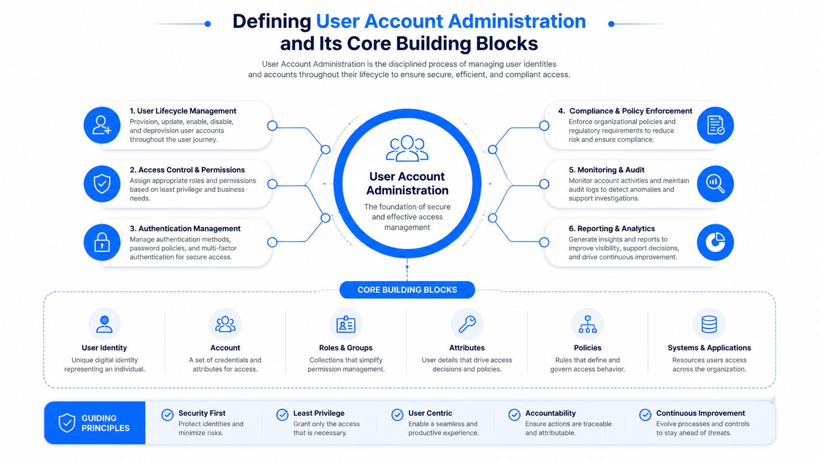 A diagram illustrating User Account Administration, covering management processes, core building blocks, and key guiding principles.